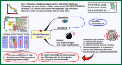 Posturologie MindMap"Grundstrungen" von Jens Bomholt: Thumbnail