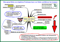 Posturologie MindMap"Kiefer und Zhne" von Jens Bomholt: Thumbnail