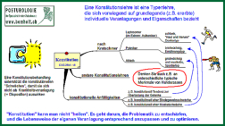 Posturologie MindMap"Konstitution" von Jens Bomholt: Thumbnail